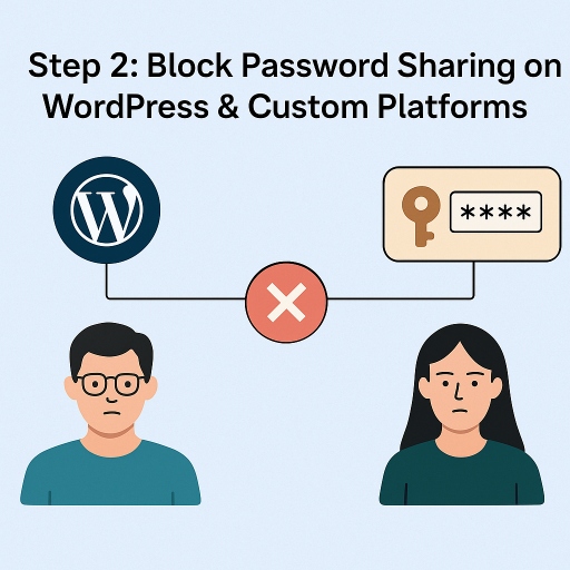 Illustration showing WordPress and custom platform login blocked between two users to prevent password sharing.