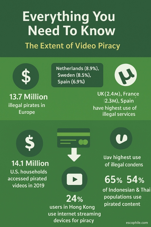 Infographic showing global video piracy stats: high piracy in Europe, U.S., Hong Kong, Indonesia, and Thailand, with icons for money, streaming, and user activity.
