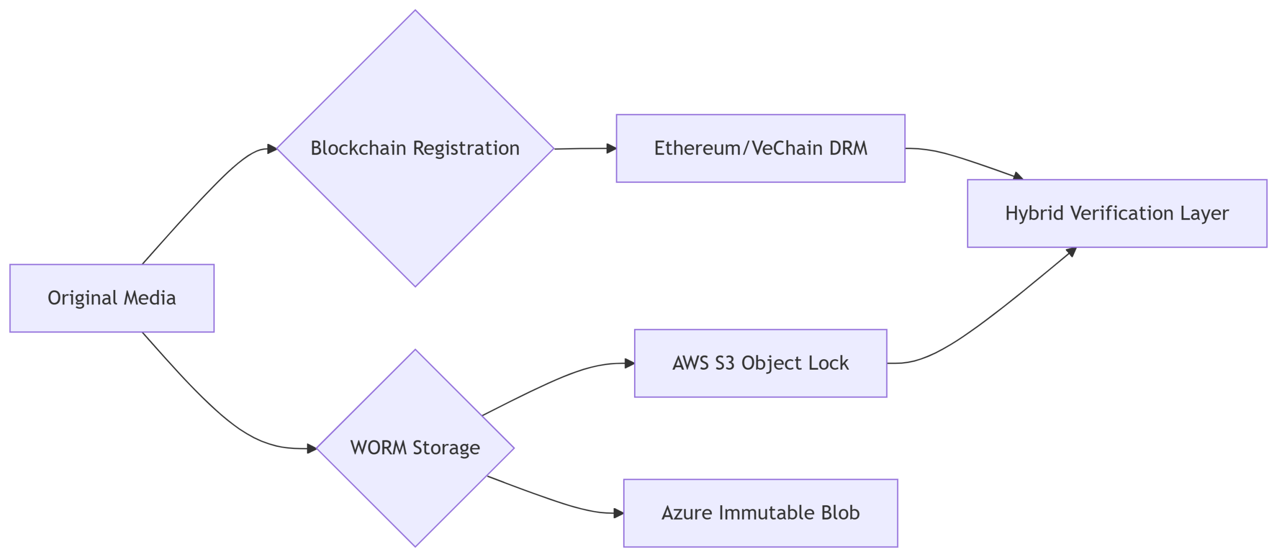 Flowchart showing the secure media verification process using blockchain registration and WORM storage, with paths leading to a hybrid verification layer via Ethereum/VeChain DRM and AWS/Azure storage.