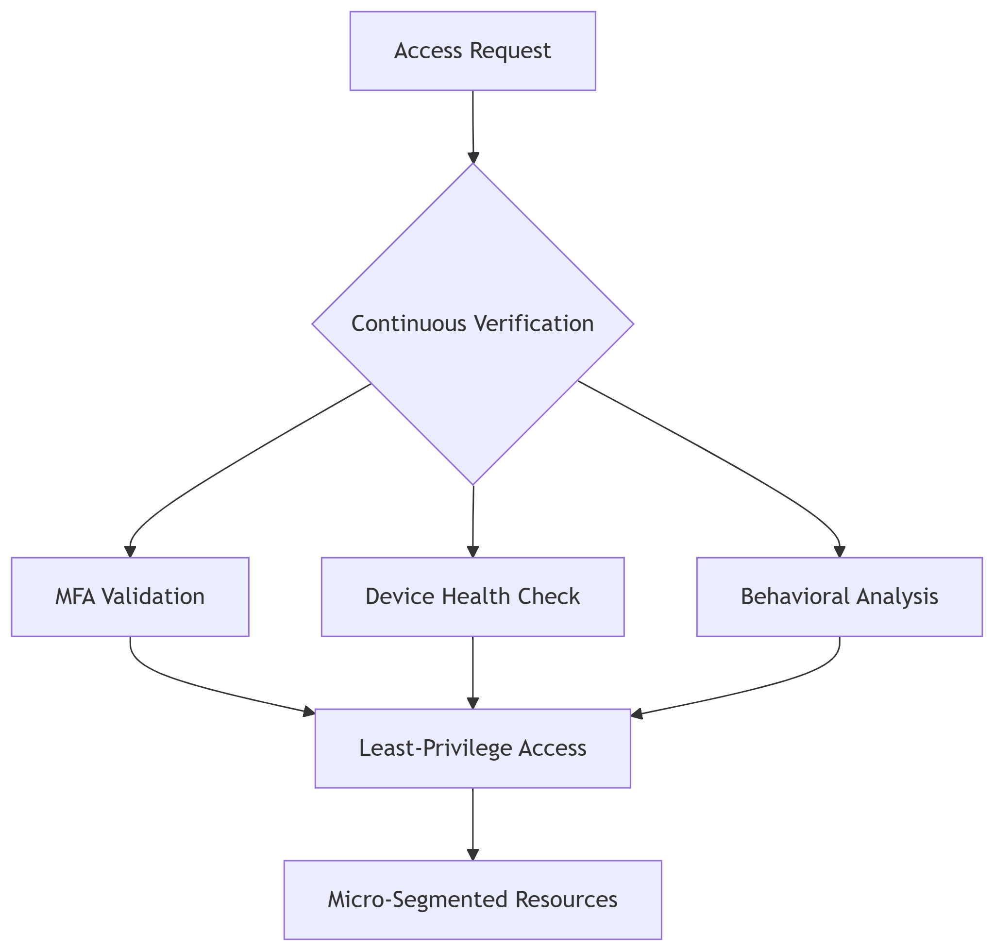 Flowchart illustrating a zero trust access model where an access request undergoes continuous verification via MFA, device checks, and behavior analysis, leading to least-privilege access to micro-segmented resources.