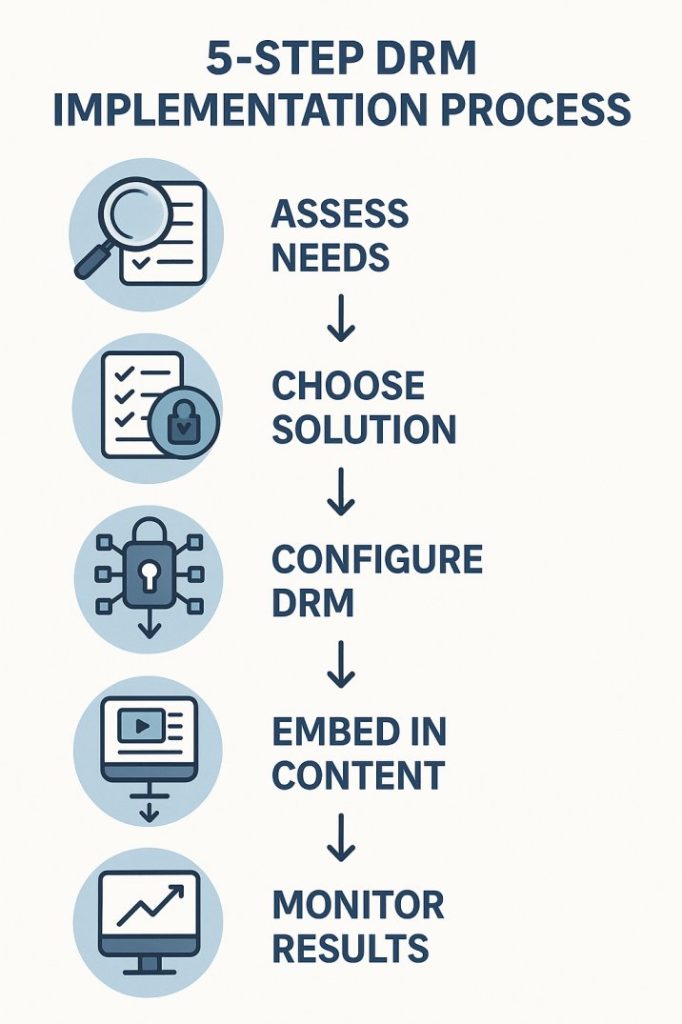 Infographic showing steps to implement DRM in digital education