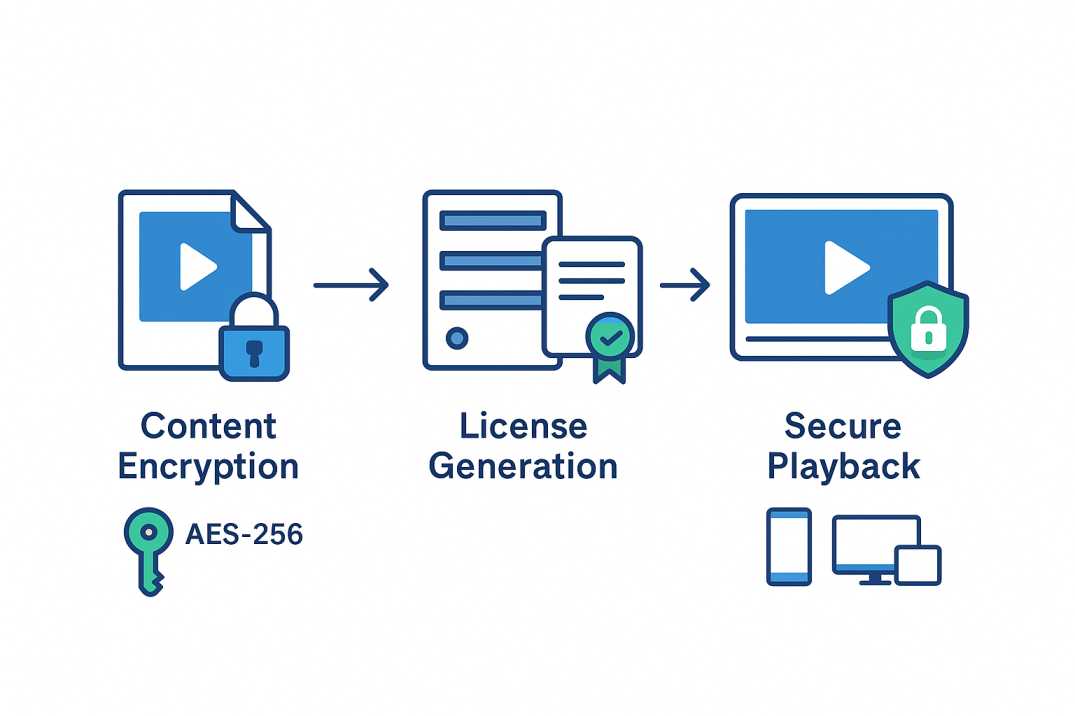 DRM security process diagram showing content encryption, license generation, and secure playback stages with AES encryption and CDM protection